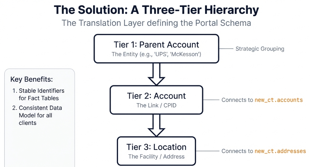 The Solution: A Three-Tier Hierarchy